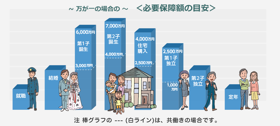 ~ 万が一の場合の ~　< 必要保障額の目安 