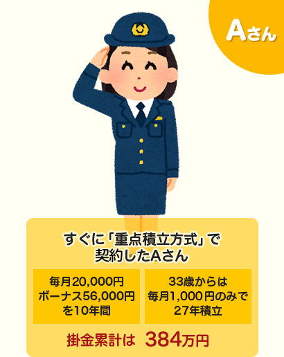 Aさん すぐに「重点積立方式」で加入したAさん 毎月16,000円、ボーナス56,000円を10年間 33歳からは毎月3,000円のみで22年積立 掛金累計は383万円