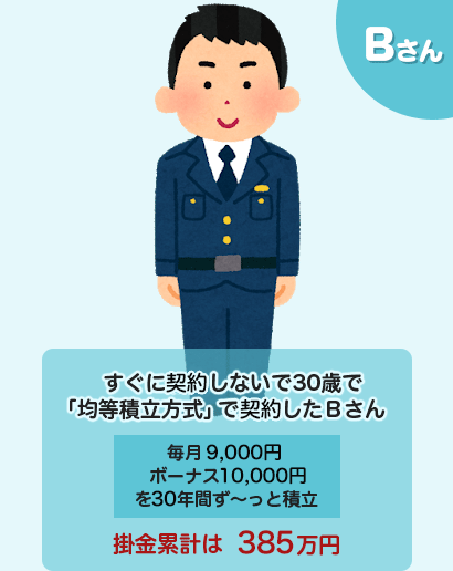 Bさん すぐに加入しないで30歳で「均等積立方式」で加入したBさん 毎月11,000円、ボーナス11,000円を25年間ず~っと積立 掛金累計は385万円
